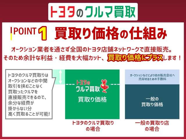 トヨタの仕組みで仲介手数料をカットし、買取り価格にプラス！