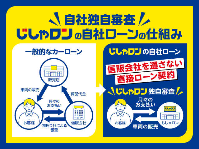 金利は一切いただいておりません。最長48回払い！お客様のライフスタイルに合わせて無理なくお支払いいただけます。