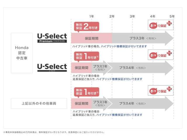 全車走行距離無制限の無料保証付き。さらに、わずかなご負担で保証期間を最長５年まで延長できます。