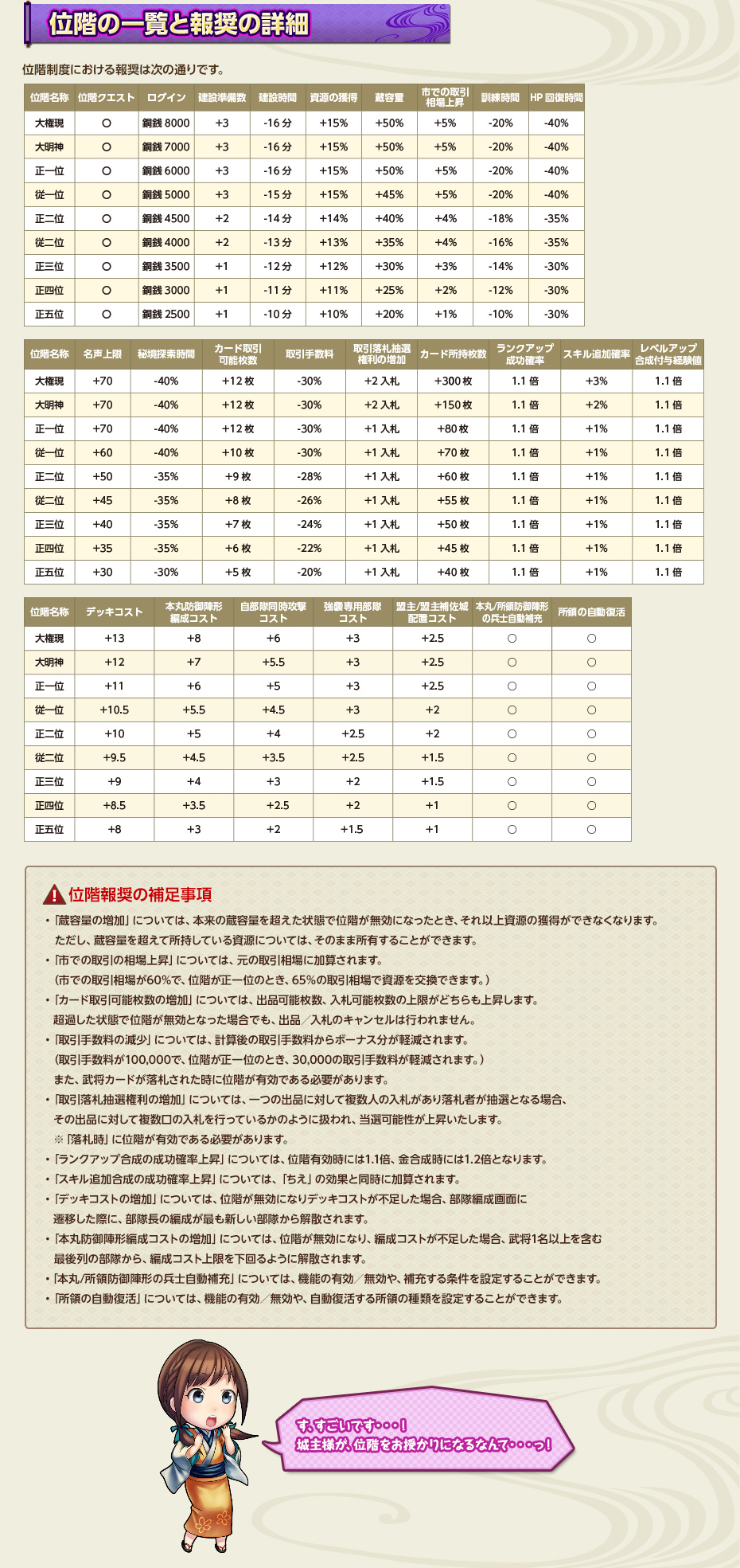 位階の一覧と報奨の詳細