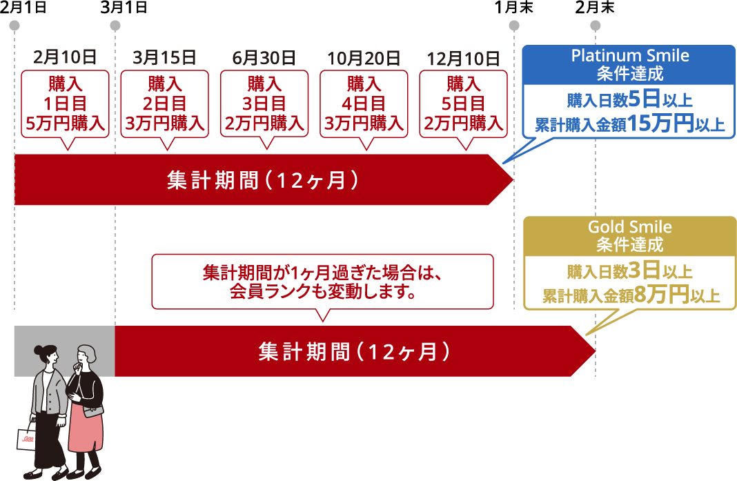 会員ランクは、毎月3日に更新！