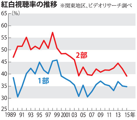 紅白視聴率の推移