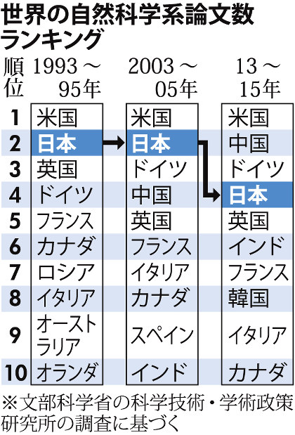 世界の自然科学系論文数ランキング