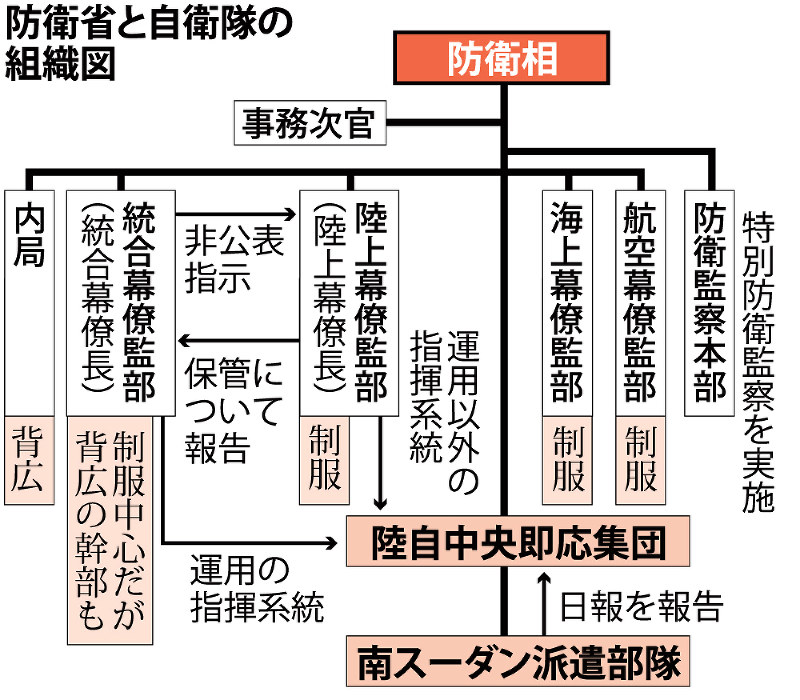 防衛省と自衛隊の組織図