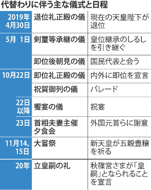 代替わりに伴う主な儀式と日程