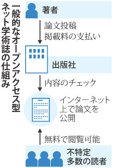 一般的なオープンアクセス型ネット学術誌の仕組み