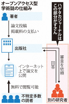 オープンアクセス型学術誌のしくみ