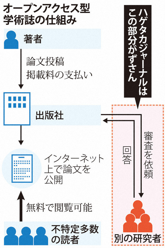 オープンアクセス型学術誌のしくみ