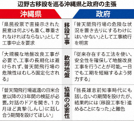 辺野古移設を巡る沖縄県と政府の主張