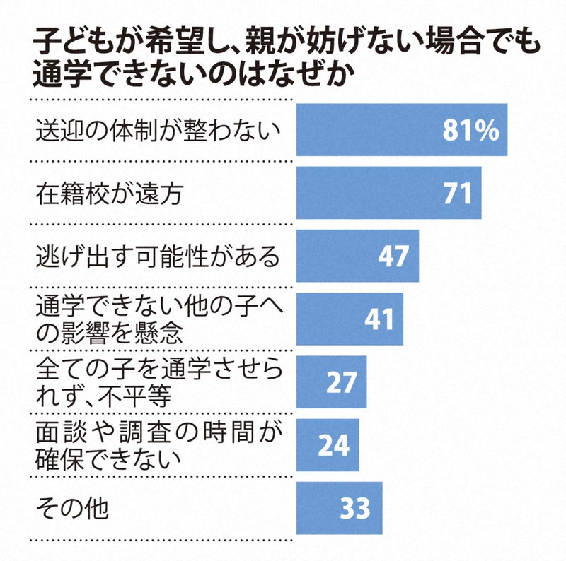 子どもが希望し、親が妨げない場合でも通学できないのはなぜか