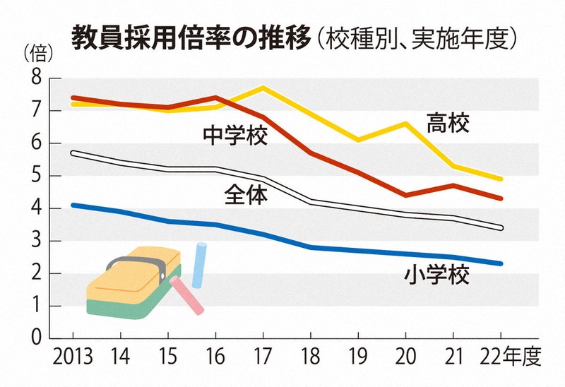 教員採用倍率の推移