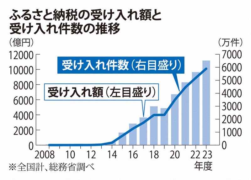 ふるさと納税の受け入れ額と受け入れ件数の推移