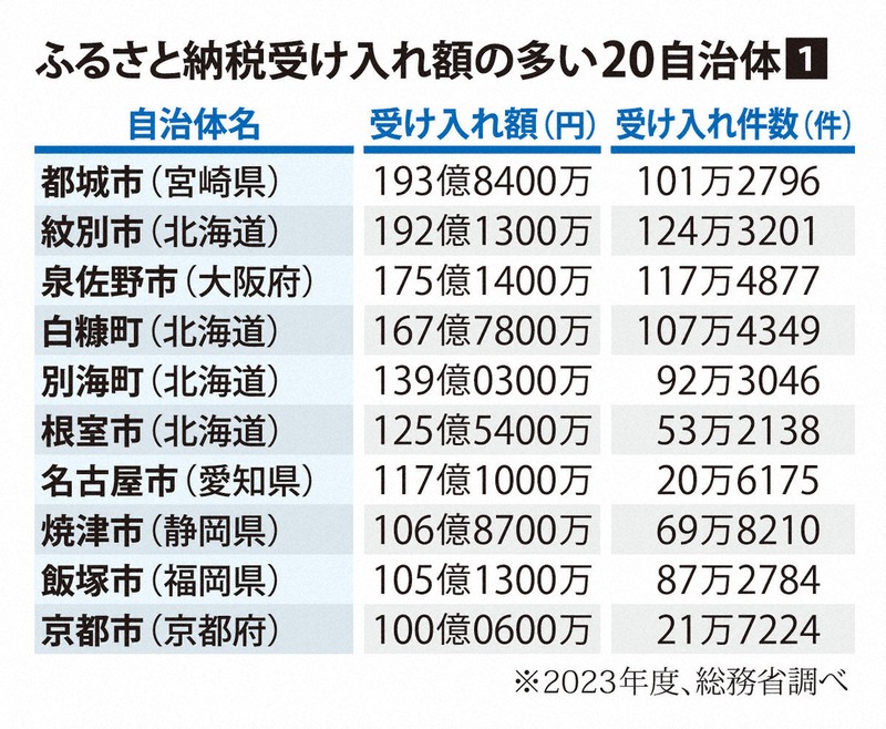 ふるさと納税受け入れ額の多い20自治体①