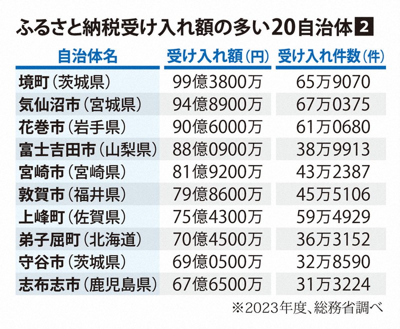 ふるさと納税受け入れ額の多い20自治体②