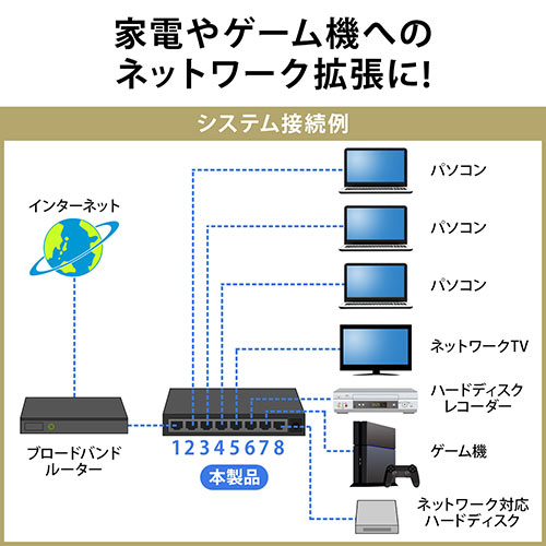 XCb`Onu LANnu ACA_v^[ t@Xdl AUTO-MDIX AUTO-Negotiation 10Mbps 100MbpsΉ 8|[g vX`bN➑ É RpNg ^ 500-SWH006