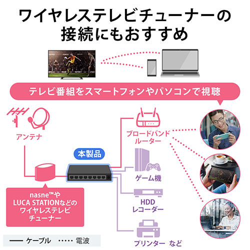 XCb`Onu LANnu ACA_v^[ t@Xdl AUTO-MDIX AUTO-Negotiation 10Mbps 100MbpsΉ 8|[g vX`bN➑ É RpNg ^ 500-SWH006