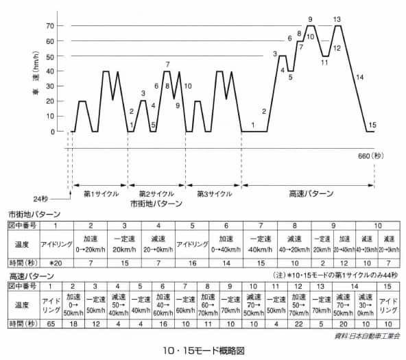 10・15モード