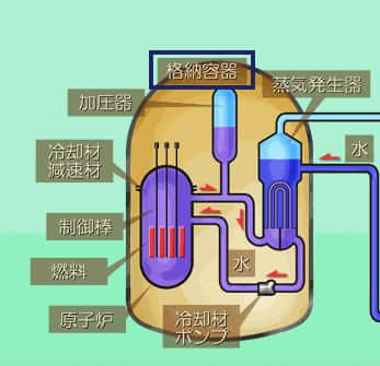 原子炉格納容器