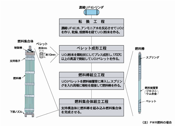 ウラン燃料成型加工