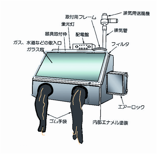 グローブボックス