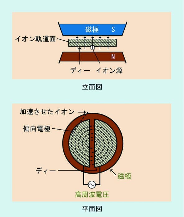 サイクロトロン