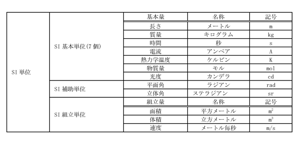 国際単位系