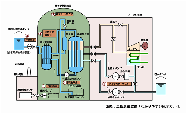 スリーマイル島原子力発電所事故