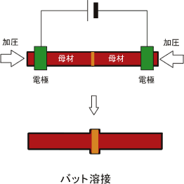 バット溶接