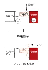 静電塗装