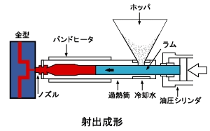 射出成形
