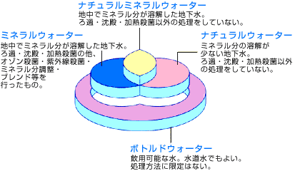 ミネラルウォーター