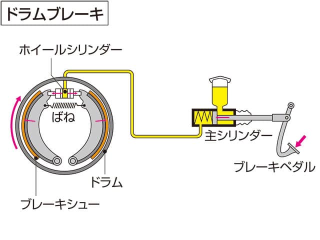 ドラム‐ブレーキの画像