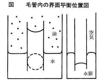 毛管現象