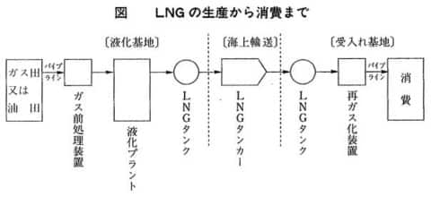 液化天然ガス