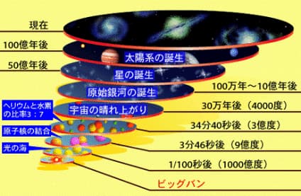 ビッグバン