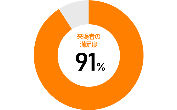 3ヶ月以内の転職を希望61%