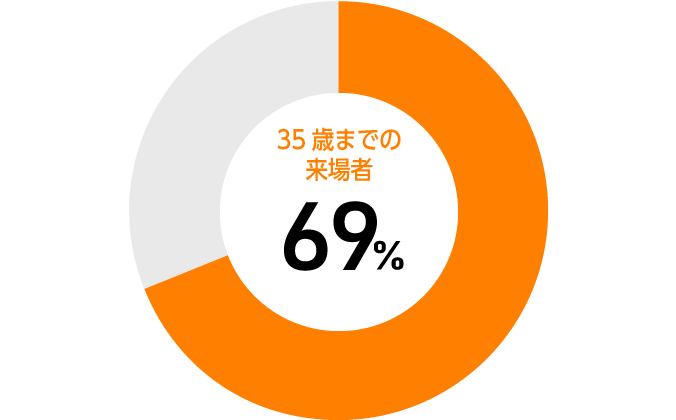 35歳までの来場者65%