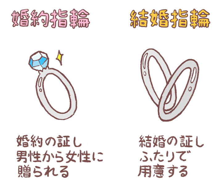 結婚指輪と婚約指輪の違い