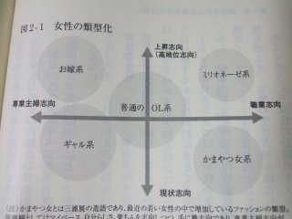 図2-1 女性の類型化 (p.42)