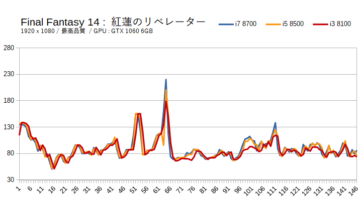 FF14のCPUボトルネックを検証（GTX 1060 6GB）