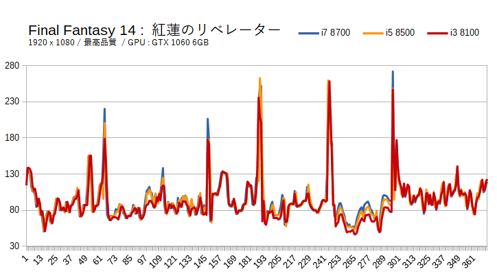 FF14のCPUボトルネックを検証（GTX 1060 6GB）