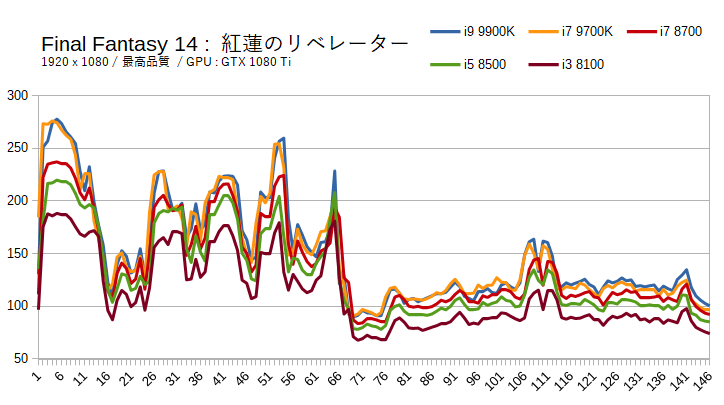 FF14のCPUボトルネックを検証（GTX 1080 Ti）