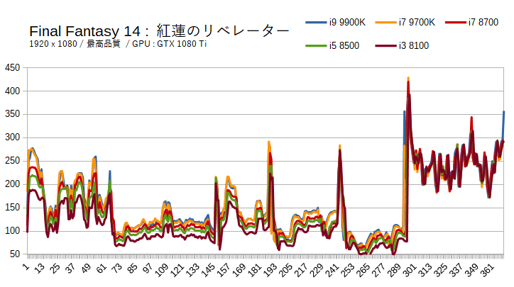 FF14のCPUボトルネックを検証（GTX 1080 Ti）