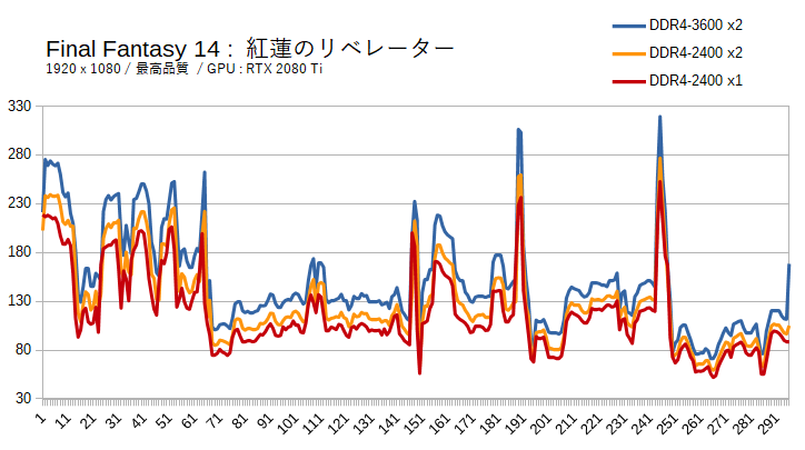 FF14はメモリーの影響を受けやすい