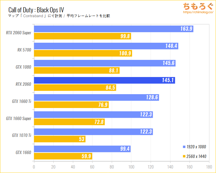 GeForce RTX 2060のベンチマーク比較：Call of Duty : Black Ops IV