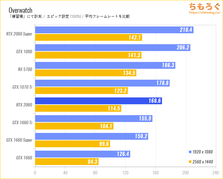 GeForce RTX 2060のベンチマーク比較：Overwatch