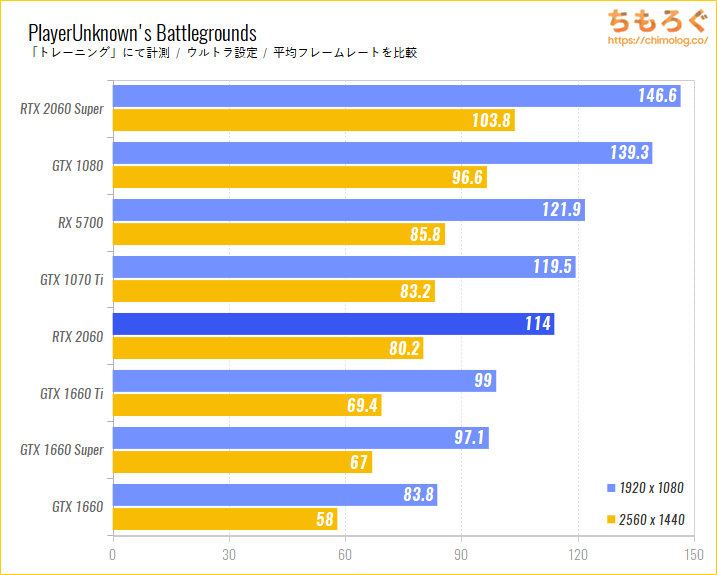 GeForce RTX 2060のベンチマーク比較：PUBG