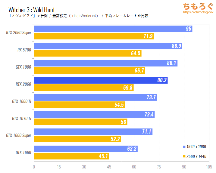 GeForce RTX 2060のベンチマーク比較：Witcher 3