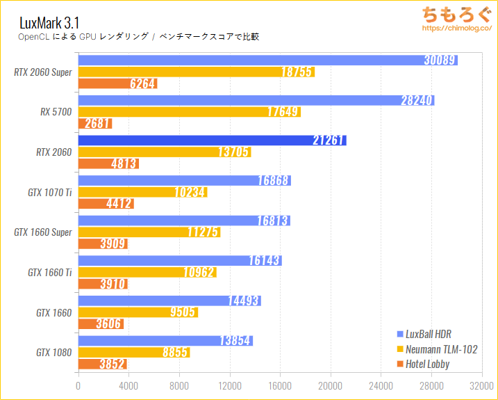 GeForce RTX 2060のベンチマーク比較：LuxMark（GPUレンダリング）