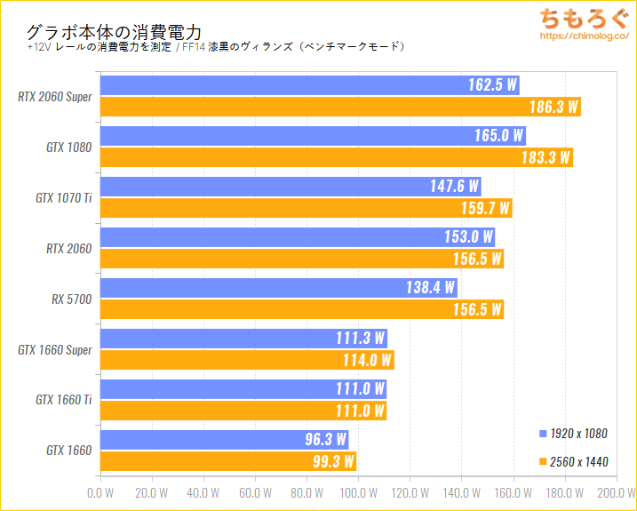 GeForce RTX 2060のベンチマーク比較：グラボ本体の消費電力を比較